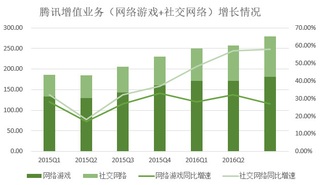 腾讯游戏营收比重连续两个季度下降，支付、云计算等业务营收涨348%(图2)